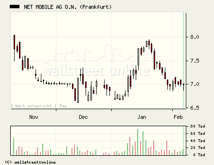 Smallcap Investor: net mobile kaufen 81275